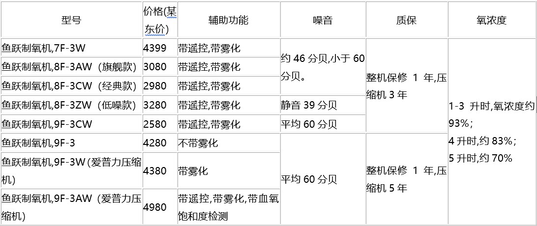 鱼跃制氧机
